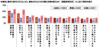 パートナーとの海外旅行で好感を覚える異性の行動