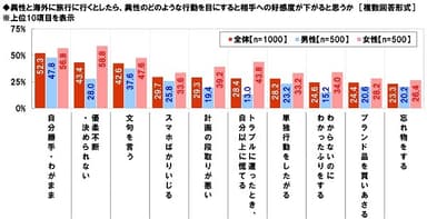 パートナーとの海外旅行で好感度ダウンの行動