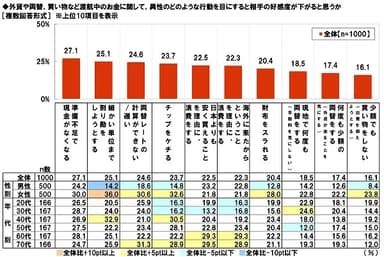 パートナーとの海外旅行で好感度ダウンの行動（お金編）