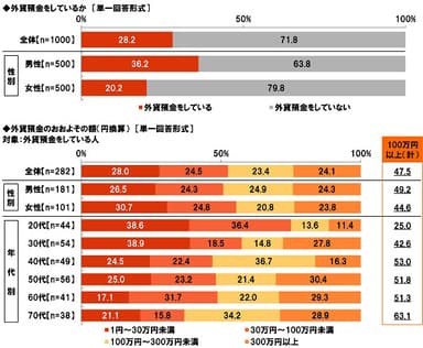 外貨預金をしているか