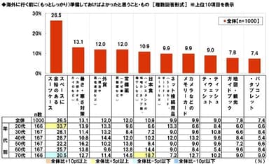 渡航前に準備しておけばよかったもの