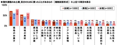 自分のために買ったお土産