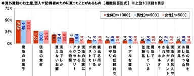 パートナーのために買ったお土産