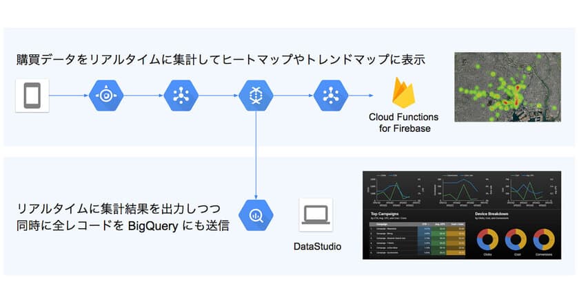 Google Cloud Platform(TM) の各種クラウドサービスを活用し、
売れ筋アイテムや地理的な売り上げ状況をリアルタイムに
可視化するサービスをトップゲートが開発