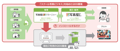 写真屋さん＆写真屋さんマネージャー システム概念図