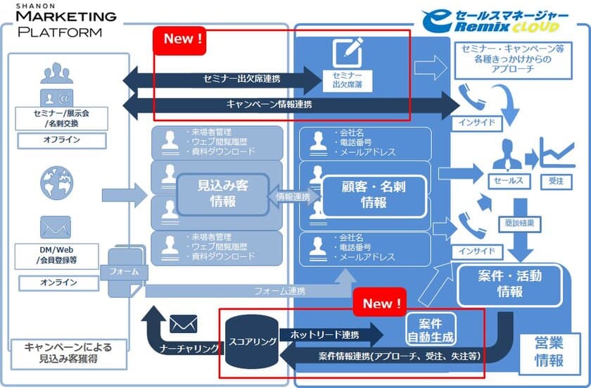 国内シェアNo.1のMA「SHANON MARKETING PLATFORM」と
使い勝手No.1のCRM／SFA
「eセールスマネージャーRemix Cloud」の連携第二弾