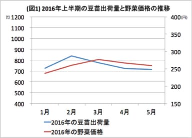 2016年豆苗出荷量