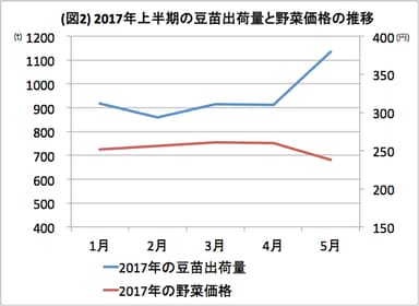 2017年豆苗出荷量