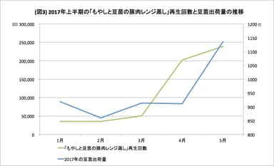 動画再生数推移