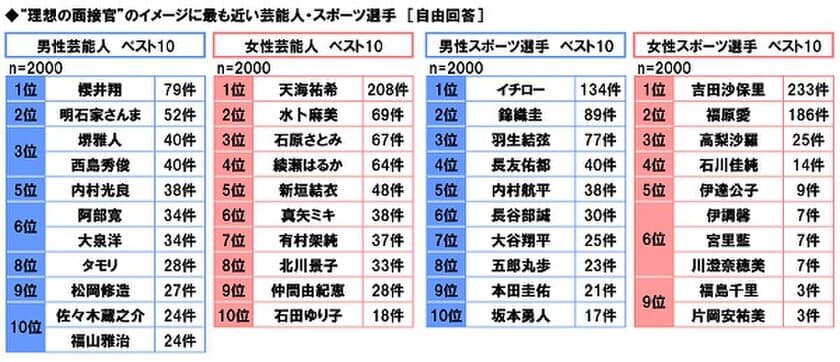 テクノプロ・コンストラクション調べ　
学生がイメージする理想の面接官とは？　
男性芸能人の1位は「櫻井翔さん」