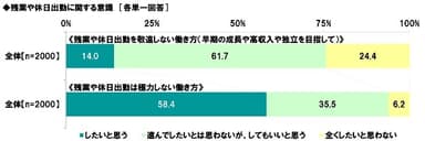 残業や休日出勤に関する意識