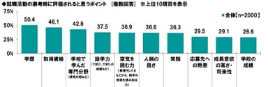 就職活動の選考時に評価されると思うポイント