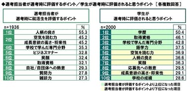 選考担当者が評価するポイント・学生が評価されると思うポイント