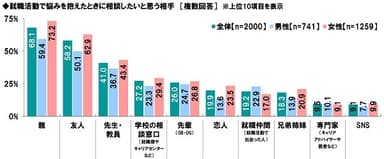 就活の悩みを相談したい相手