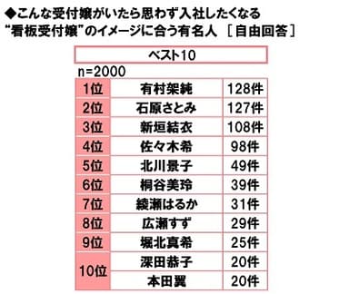 看板受付嬢のイメージに合う有名人