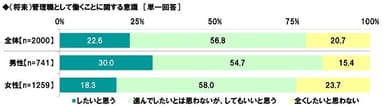 管理職として働くことに関する意識