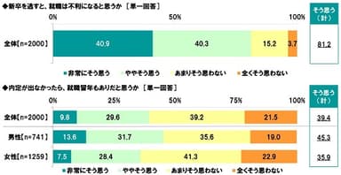 新卒を逃すこと・就職留年に対する意識