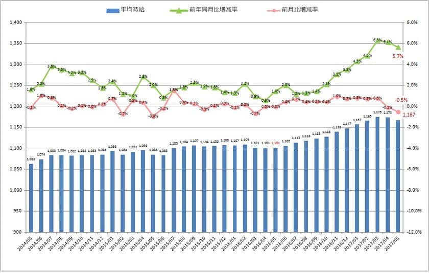 5月度製造業平均時給は1,167円
2015年7月以降から1,100円以上を維持。