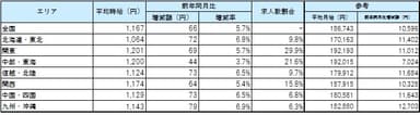 エリア別平均賃金_1705月