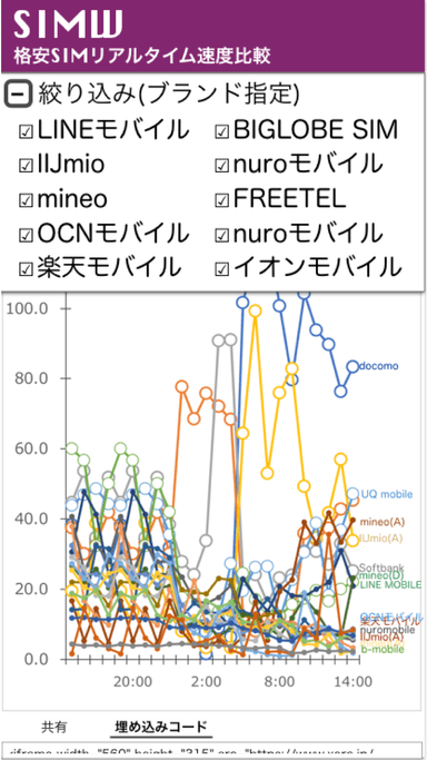 格安SIMリアルタイム通信速度比較【SIMW(シムゥ)】04