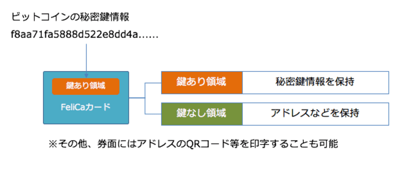 ビットコインも「かざす」だけで決済　
仮想通貨とFeliCaを連携させた決済手法の開発と検証を実施