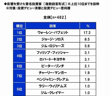 影響を受けた著名投資家