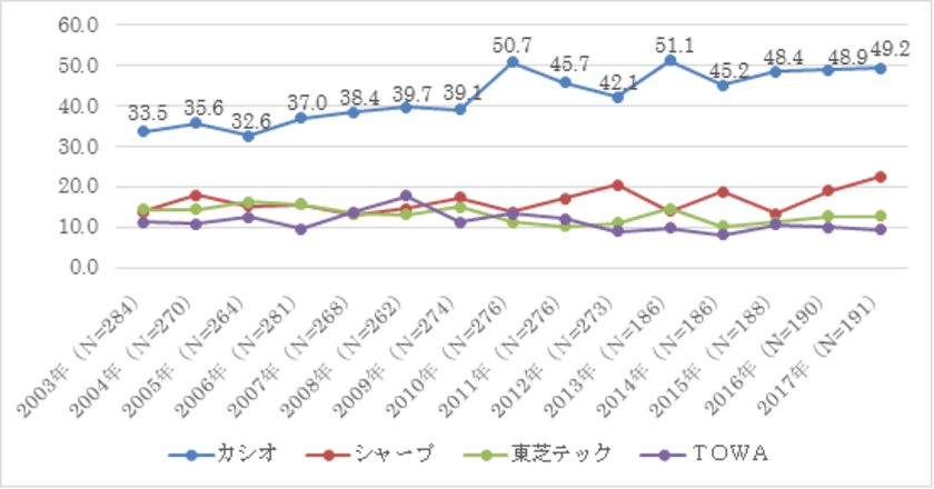 電子レジスター(＊)「カシオ」のシェアがトップ
「2017年電子レジスター調査」