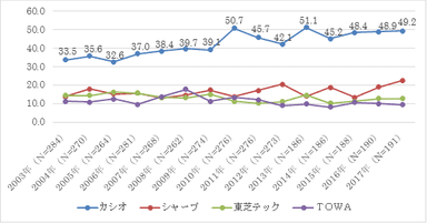 電子レジスターシェア推移