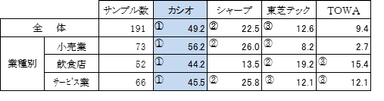 業種別シェア