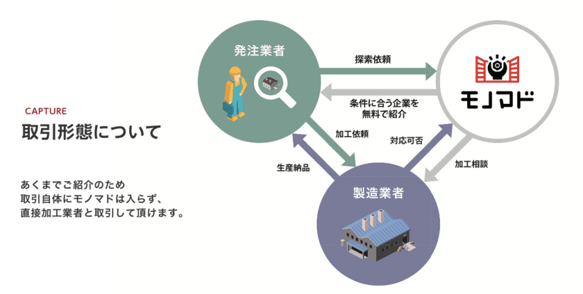 最適な加工業者の無料探索代行「モノマド」
サイトオープン