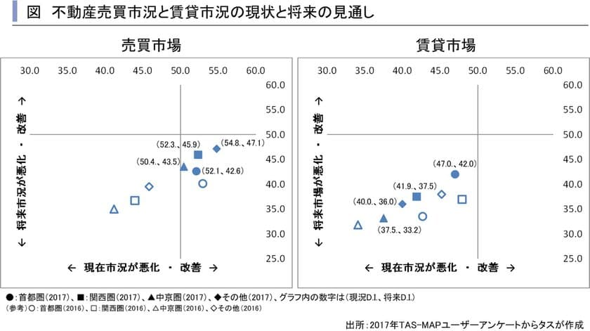現況は売高賃低、ただし売買も将来見通しは悲観的
(TAS-MAPユーザーアンケート2017年結果より)
～賃貸住宅市場レポート
　首都圏版・関西圏・中京圏・福岡県版　2017年6月～