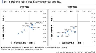 不動産市場の現状と見通し