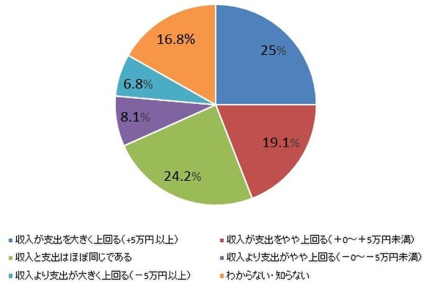 黒字家計は68.3％、資産運用は±0～5％幅内希望が74.1％、資産運用成功者は12.5％