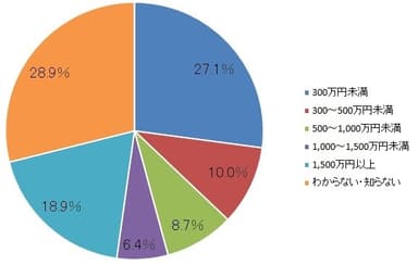 世帯の家計状況と世帯の金融総資産2