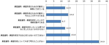 資産運用・形成に対する現状