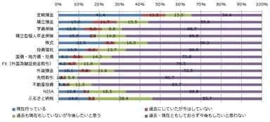 サービス別資産運用・形成の状況