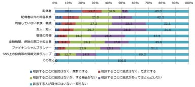 資産運用・形成の相談に関する対象者