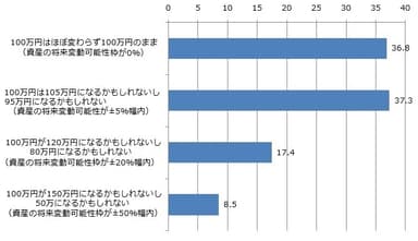 資産運用の希望パターン