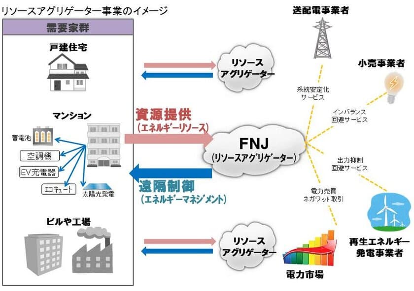 ファミリーネット・ジャパンが
経産省「バーチャルパワープラント(VPP)構築実証事業」における
リソースアグリゲーターに採択決定！