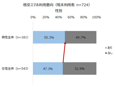 格安スマホ利用意向（現未利用者 n=724）