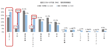 格安スマホへの不満（MA）現利用有無別