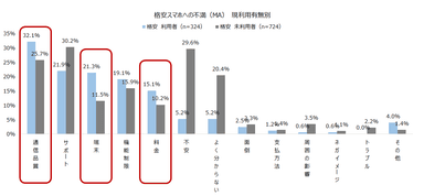 格安スマホへの不満（MA）現利用有無別 (2)