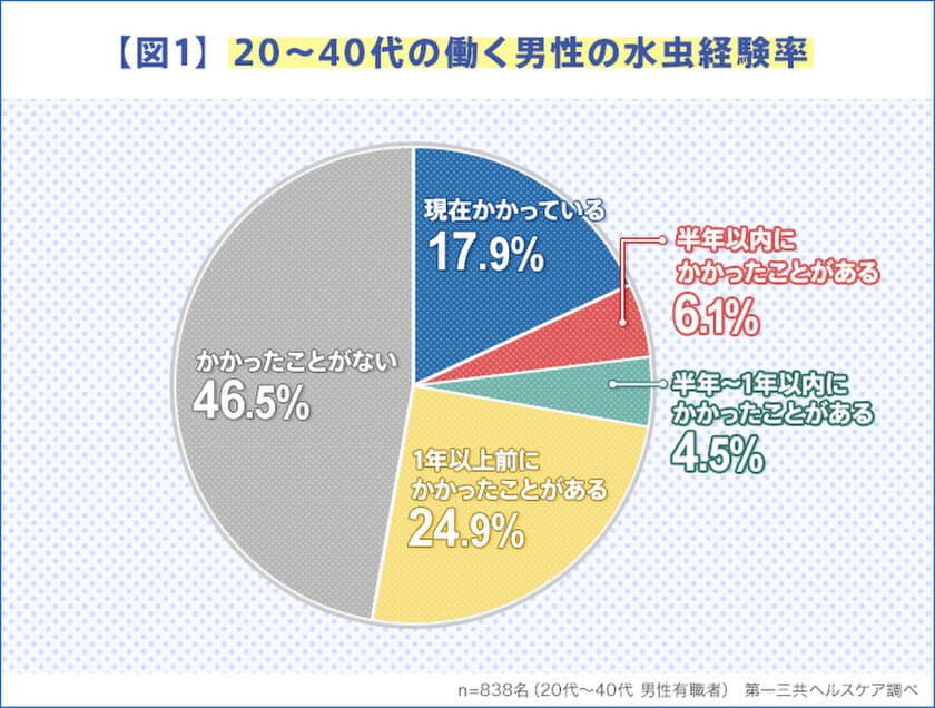 20代男性の4割超が水虫を経験済み！？
社会人男性の水虫に関する調査報告