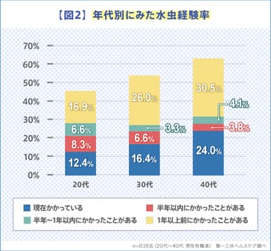 【図2】年代別にみた水虫経験率