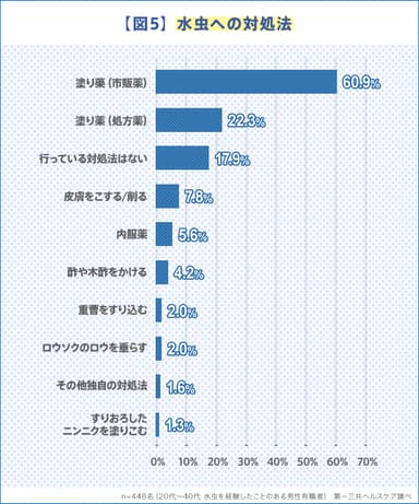 【図5】水虫への対処法