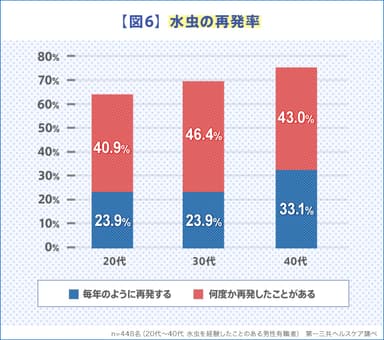 【図6】水虫の再発率