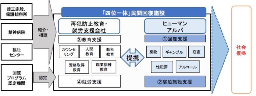 クラウドファンディングで非行歴・犯罪歴のある依存症者を
対象とした民間回復施設の設立プロジェクト開始