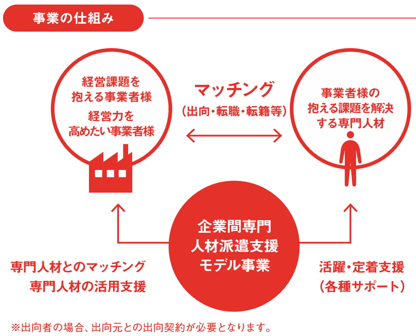 復興庁「平成29年度 企業間専門人材派遣支援モデル事業」
　宮城県／福島県における被災地事業者の
人材獲得力向上 及び 人材獲得の支援をする
専門人材マッチング・活用モデル事業を実施