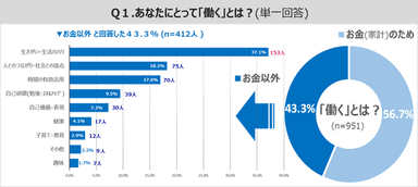 図表１:Ｑ１.あなたにとって「働く」とは？(単一回答) （n=951）