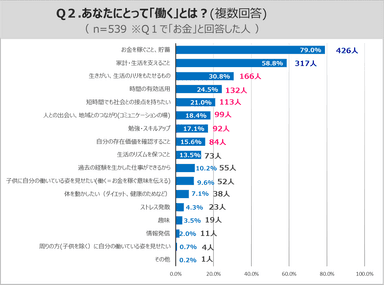 図表２:Ｑ２.あなたにとって「働く」とは？(複数回答) （n=539 ※Q1で「お金」と回答した人）